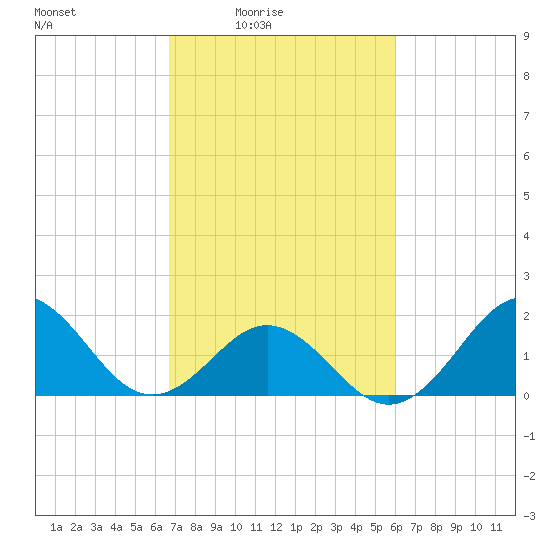 Emerald Isle tide chart for Monday, February 23, 2026