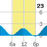 Emerald Isle tide chart for Monday, February 23, 2026