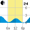 Emerald Isle tide chart for Tuesday, February 24, 2026