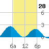 Emerald Isle tide chart for Saturday, February 28, 2026