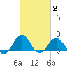 Emerald Isle tide chart for Monday, February 2, 2026