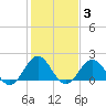 Emerald Isle tide chart for Tuesday, February 3, 2026