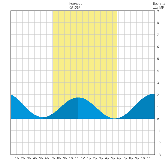 Emerald Isle tide chart for Saturday, February 7, 2026