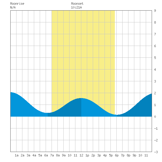 Emerald Isle tide chart for Sunday, February 8, 2026