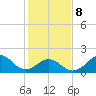 Emerald Isle tide chart for Sunday, February 8, 2026