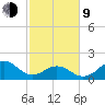 Emerald Isle tide chart for Monday, February 9, 2026
