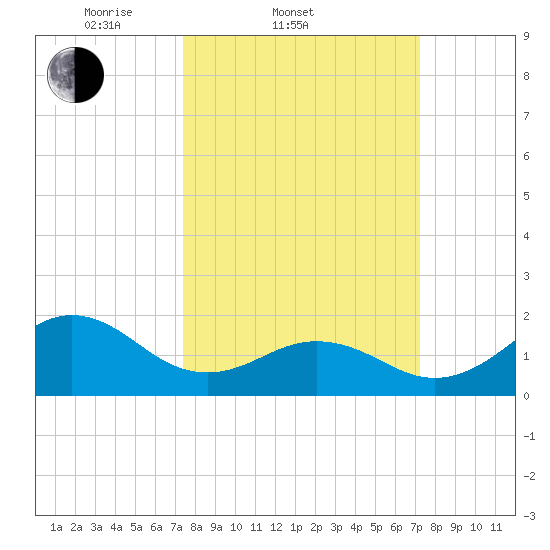 Emerald Isle tide chart for Wednesday, March 11, 2026