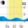 Emerald Isle tide chart for Wednesday, March 11, 2026