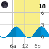 Emerald Isle tide chart for Wednesday, March 18, 2026