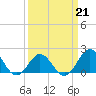 Emerald Isle tide chart for Saturday, March 21, 2026