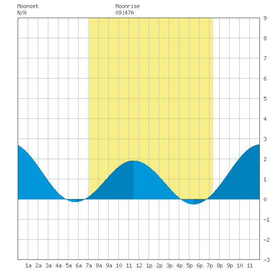 Emerald Isle tide chart for Monday, March 23, 2026