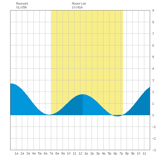 Emerald Isle tide chart for Tuesday, March 24, 2026