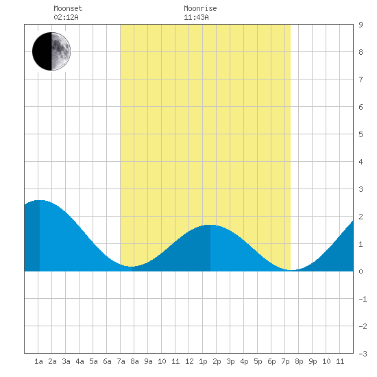 Emerald Isle tide chart for Wednesday, March 25, 2026