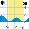 Emerald Isle tide chart for Wednesday, March 25, 2026