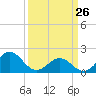 Emerald Isle tide chart for Thursday, March 26, 2026