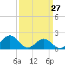Emerald Isle tide chart for Friday, March 27, 2026
