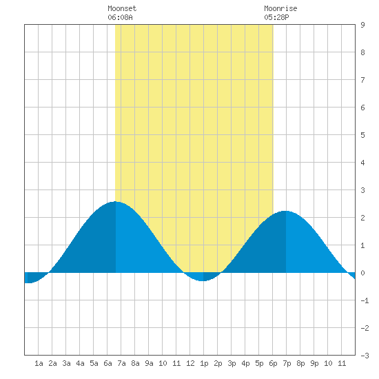 Emerald Isle tide chart for Monday, March 2, 2026