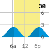 Emerald Isle tide chart for Monday, March 30, 2026
