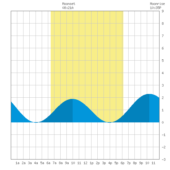 Emerald Isle tide chart for Saturday, March 7, 2026