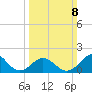 Emerald Isle tide chart for Sunday, March 8, 2026