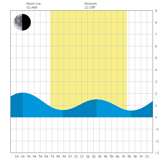 Emerald Isle tide chart for Friday, April 10, 2026