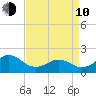 Emerald Isle tide chart for Friday, April 10, 2026