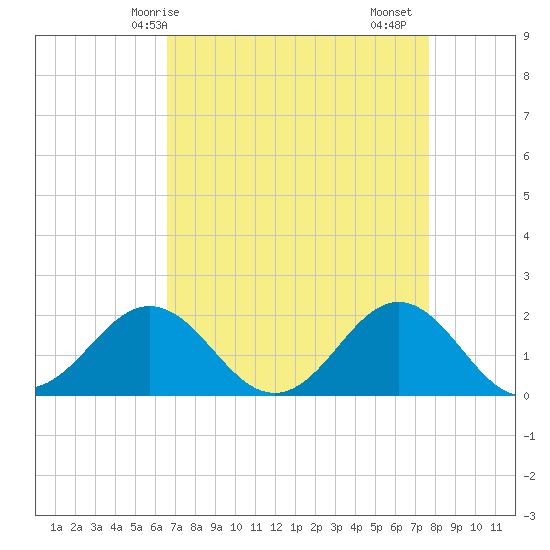 Emerald Isle tide chart for Tuesday, April 14, 2026