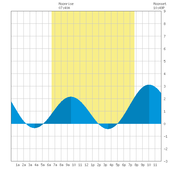 Emerald Isle tide chart for Sunday, April 19, 2026