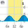 Emerald Isle tide chart for Wednesday, April 1, 2026