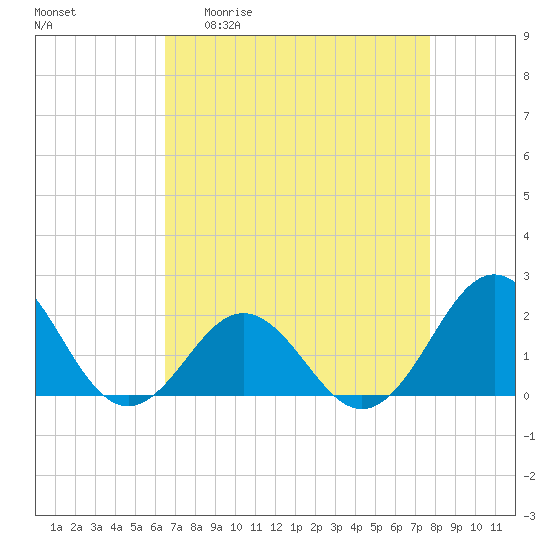 Emerald Isle tide chart for Monday, April 20, 2026