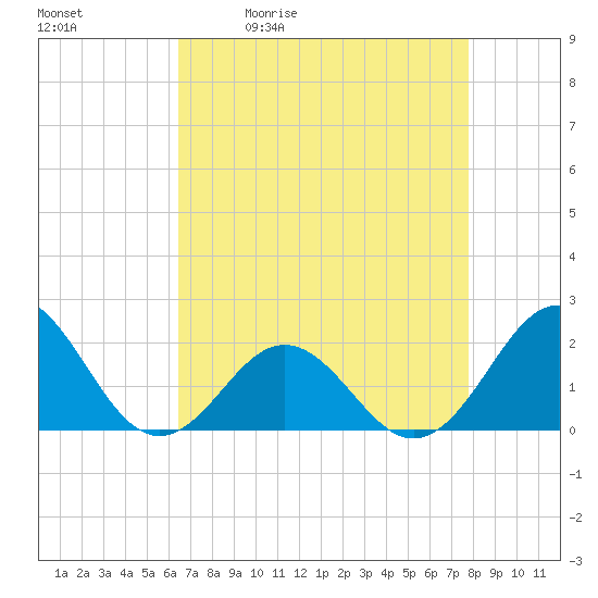Emerald Isle tide chart for Tuesday, April 21, 2026