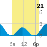 Emerald Isle tide chart for Tuesday, April 21, 2026