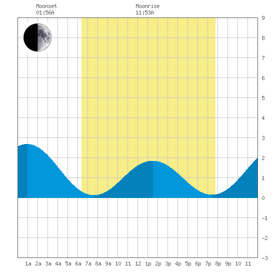 Emerald Isle tide chart for Thursday, April 23, 2026
