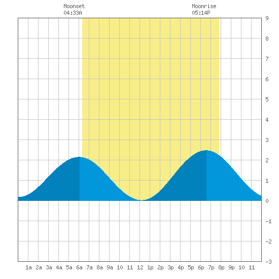 Emerald Isle tide chart for Tuesday, April 28, 2026