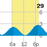 Emerald Isle tide chart for Wednesday, April 29, 2026