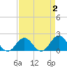 Emerald Isle tide chart for Thursday, April 2, 2026