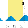 Emerald Isle tide chart for Friday, April 3, 2026