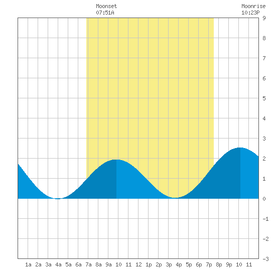 Emerald Isle tide chart for Saturday, April 4, 2026