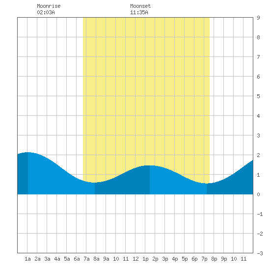 Emerald Isle tide chart for Thursday, April 9, 2026