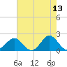 Emerald Isle tide chart for Wednesday, May 13, 2026