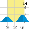Emerald Isle tide chart for Thursday, May 14, 2026