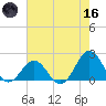 Emerald Isle tide chart for Saturday, May 16, 2026