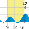Emerald Isle tide chart for Sunday, May 17, 2026