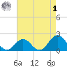 Emerald Isle tide chart for Friday, May 1, 2026