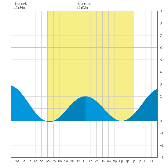 Emerald Isle tide chart for Thursday, May 21, 2026