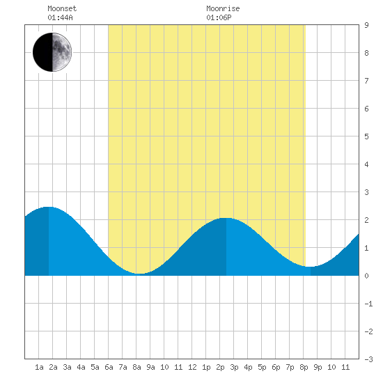 Emerald Isle tide chart for Saturday, May 23, 2026