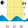 Emerald Isle tide chart for Saturday, May 23, 2026