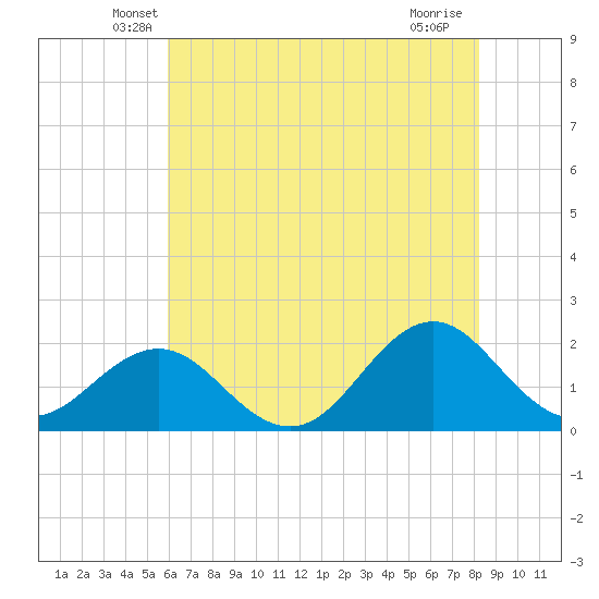 Emerald Isle tide chart for Wednesday, May 27, 2026