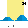 Emerald Isle tide chart for Thursday, May 28, 2026