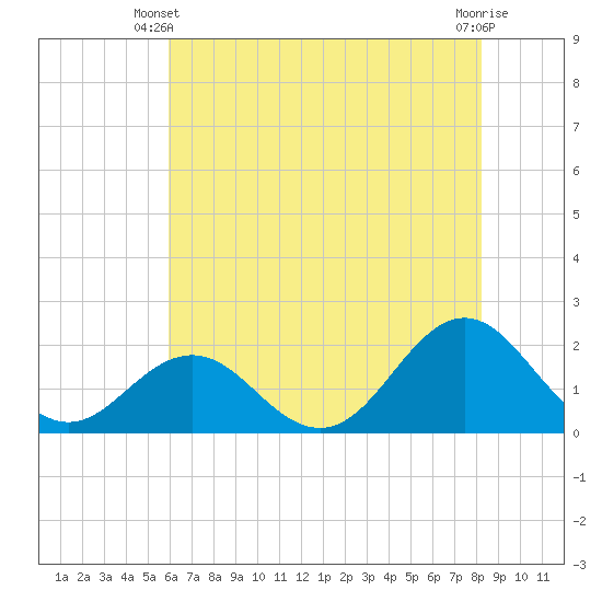 Emerald Isle tide chart for Friday, May 29, 2026